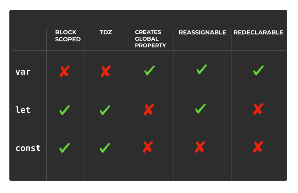var let const এর ভিতর পার্থক্য এবং ব্যবহার